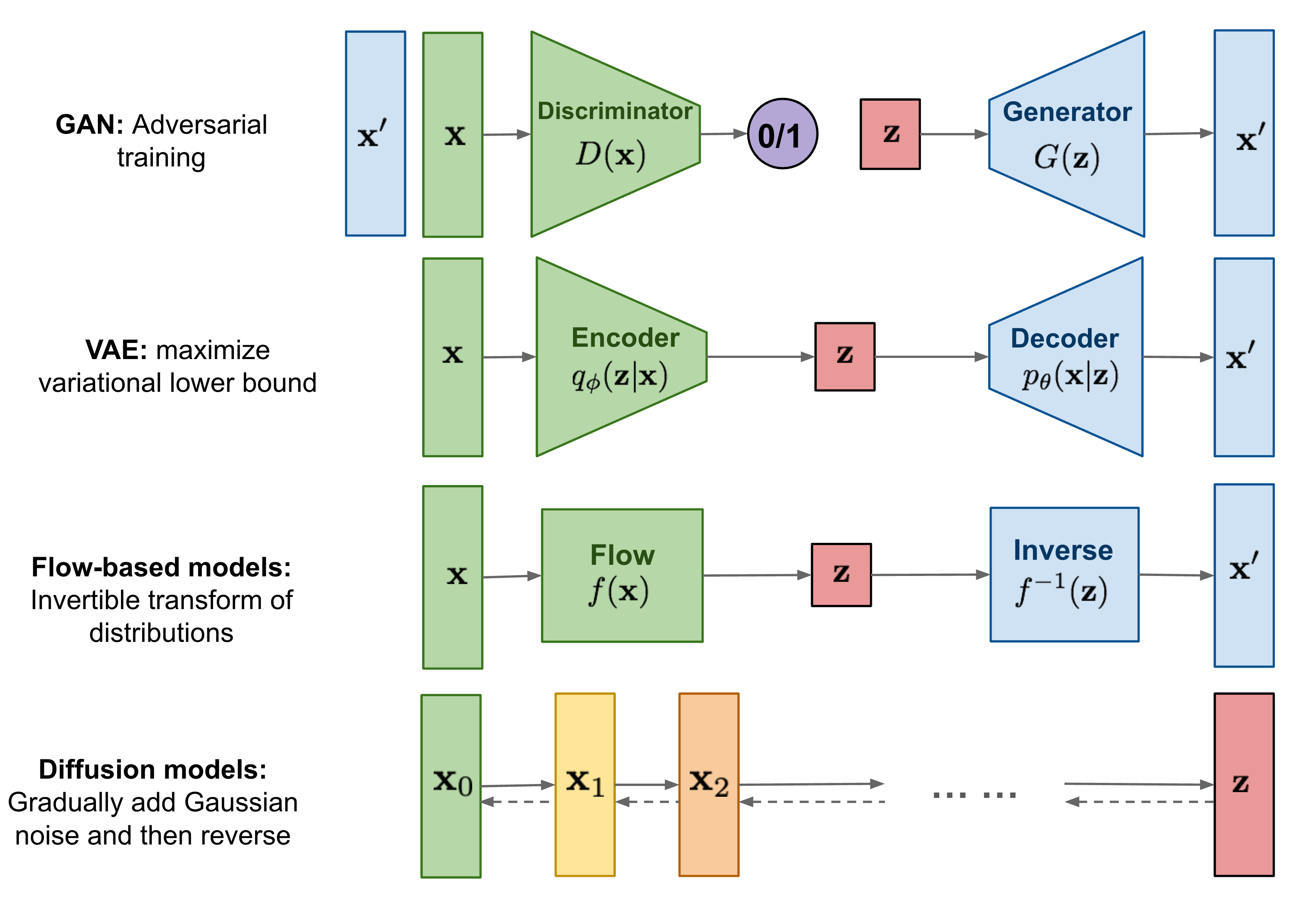 Overview of different types of generative models.