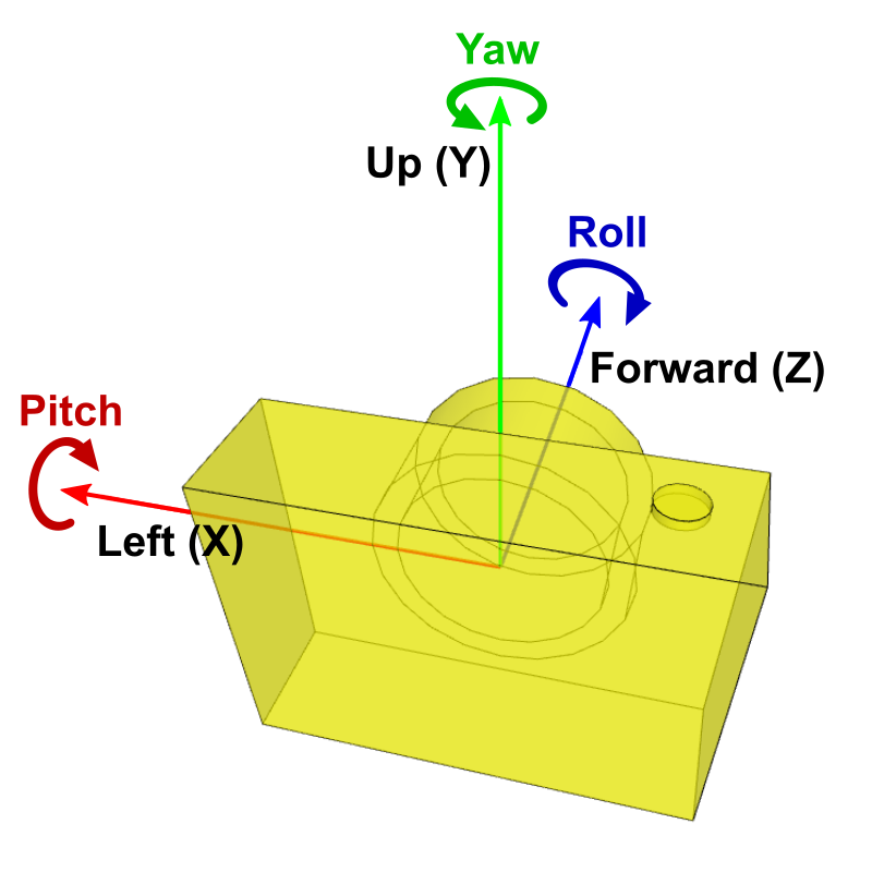amera pitch, yaw roll