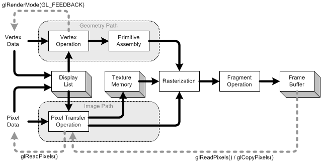 OpenGL rendering pipeline