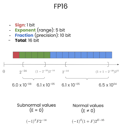 FP16