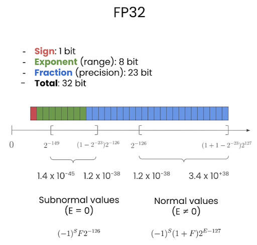 FP32